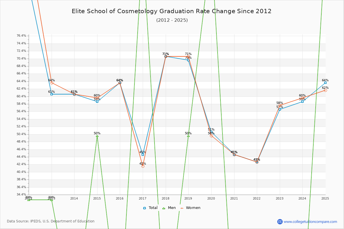 Elite School of Cosmetology Graduation Rate Changes Chart