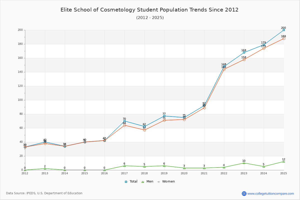 Elite School of Cosmetology Enrollment Trends Chart