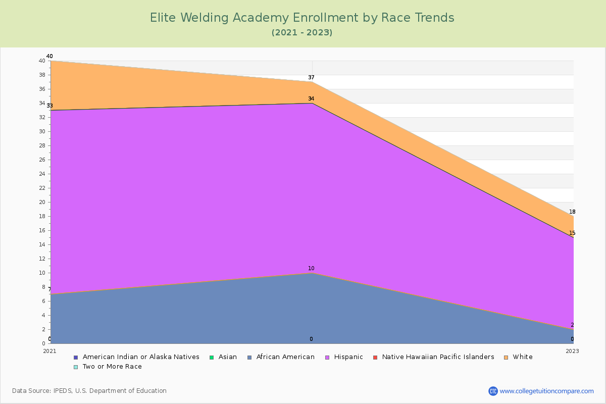Elite Welding Academy Enrollment by Race Trends Chart
