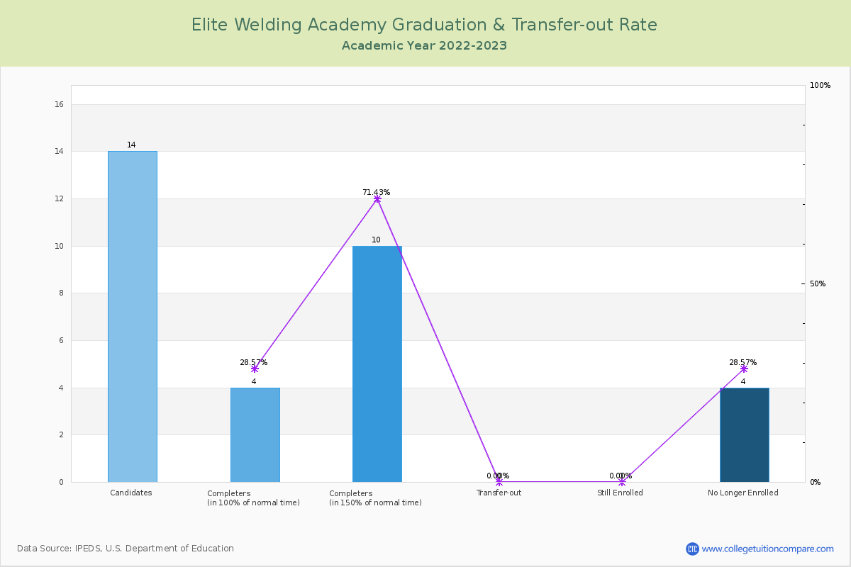 Elite Welding Academy graduate rate