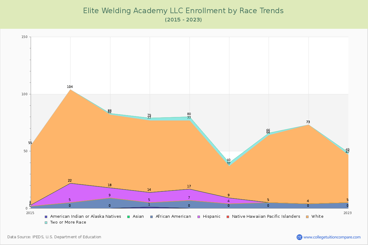 Elite Welding Academy LLC Enrollment by Race Trends Chart