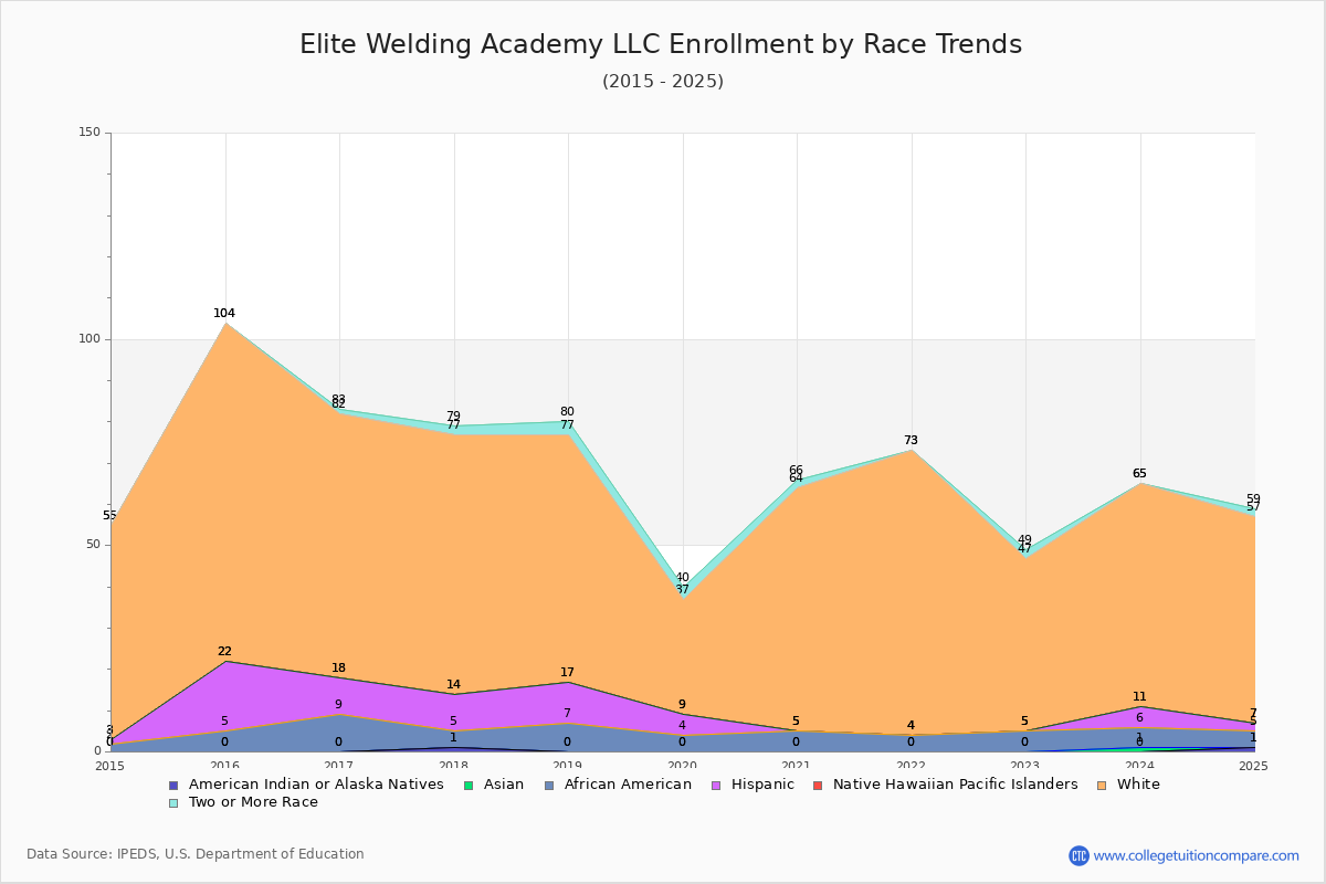 Elite Welding Academy LLC Enrollment by Race Trends Chart
