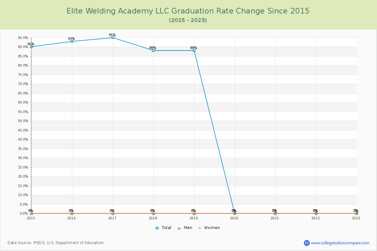 Elite Welding Academy LLC Graduation Rate Changes Chart