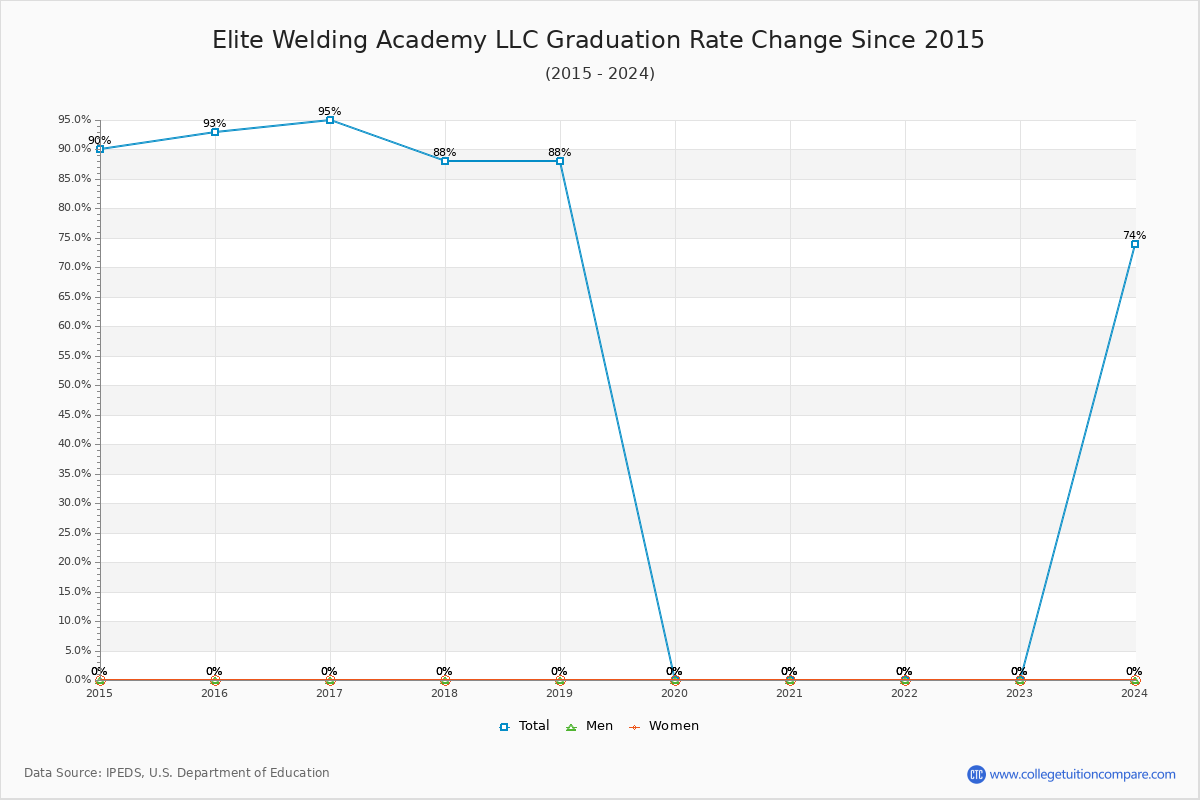 Elite Welding Academy LLC Graduation Rate Changes Chart