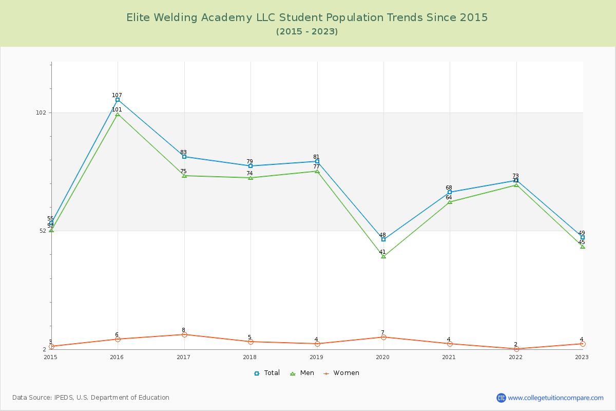 Elite Welding Academy LLC Enrollment Trends Chart