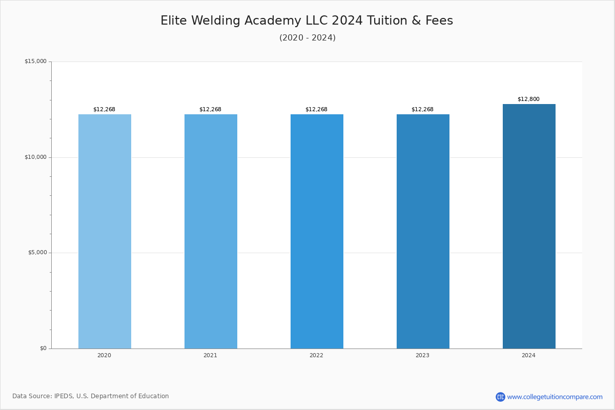 elite welding academy cost