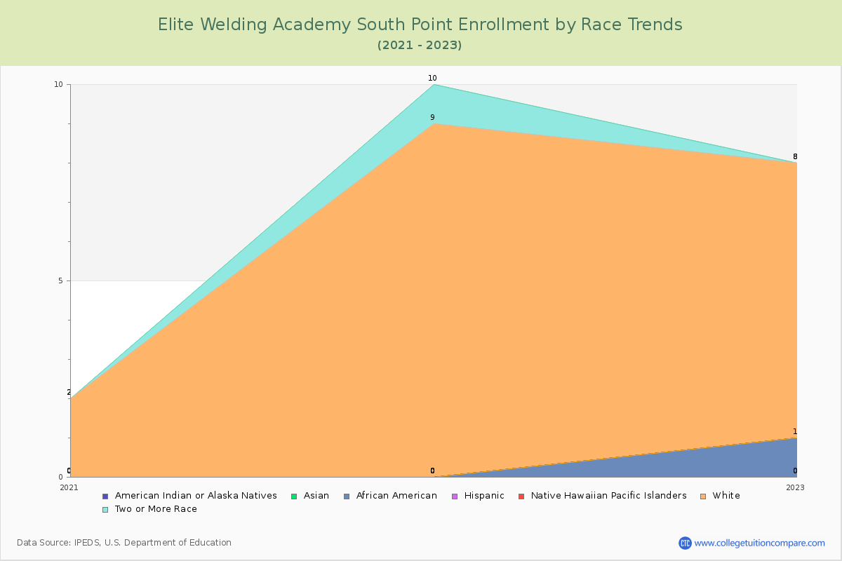 Elite Welding Academy South Point Enrollment by Race Trends Chart