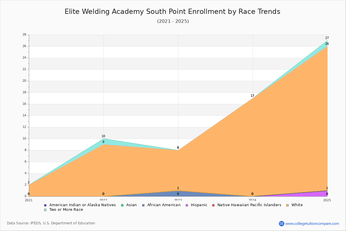 Elite Welding Academy South Point Enrollment by Race Trends Chart