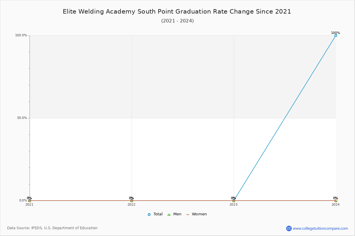 Elite Welding Academy South Point Graduation Rate Changes Chart