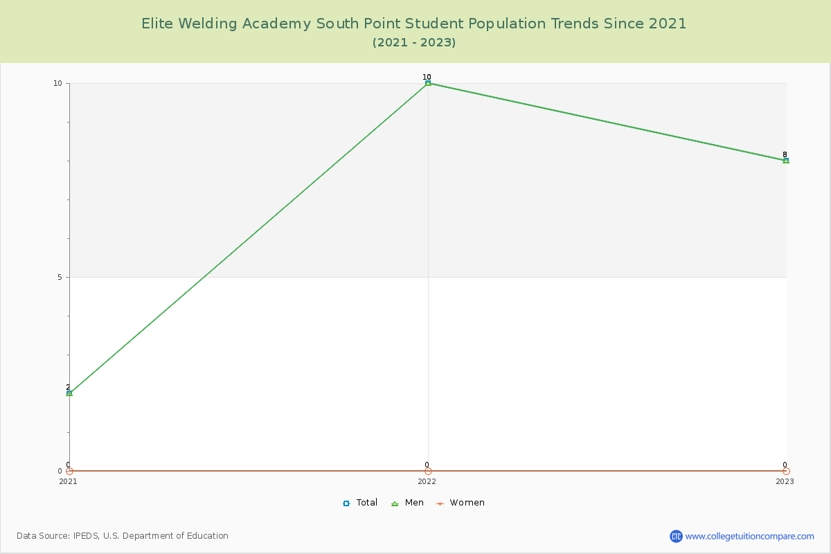 Elite Welding Academy South Point Enrollment Trends Chart