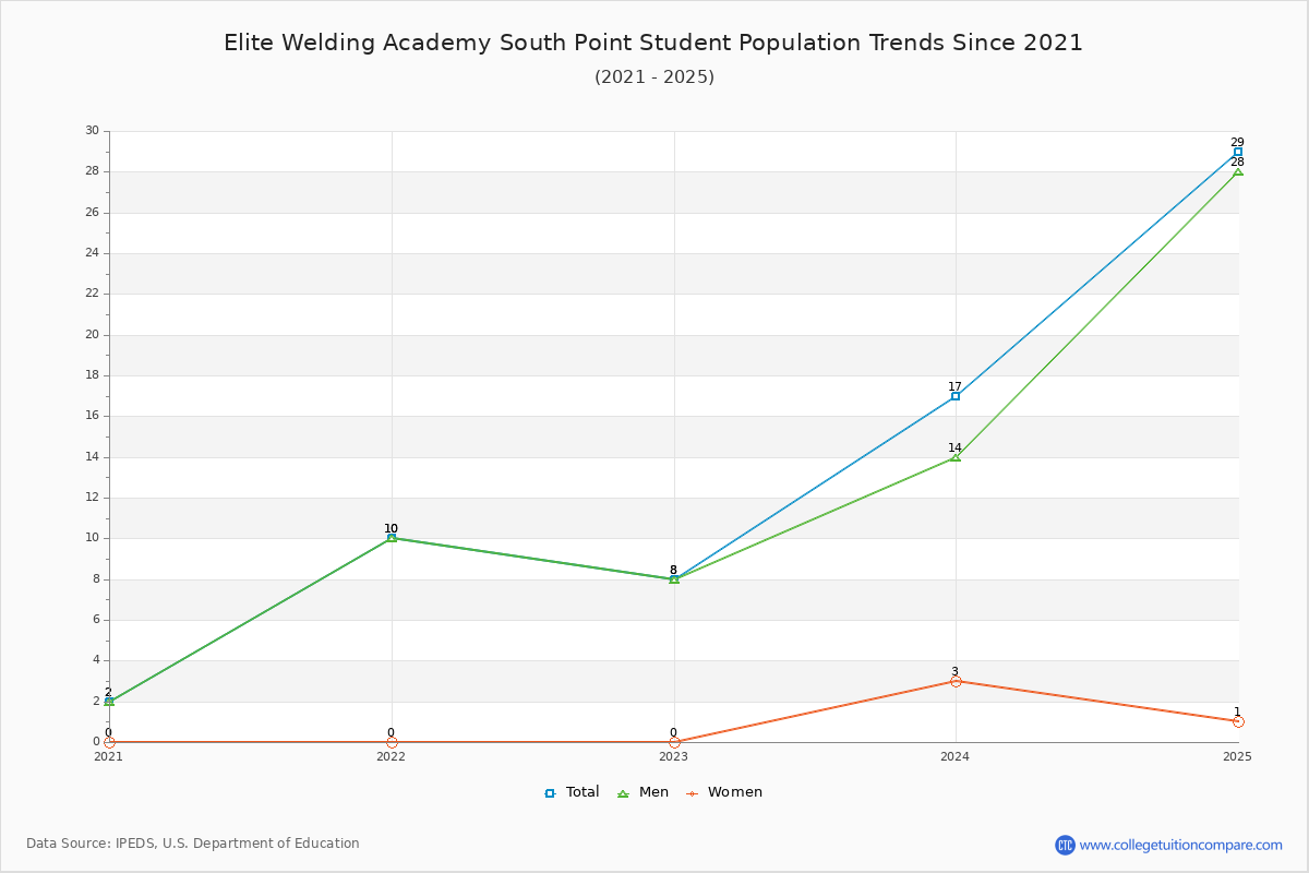 Elite Welding Academy South Point Enrollment Trends Chart