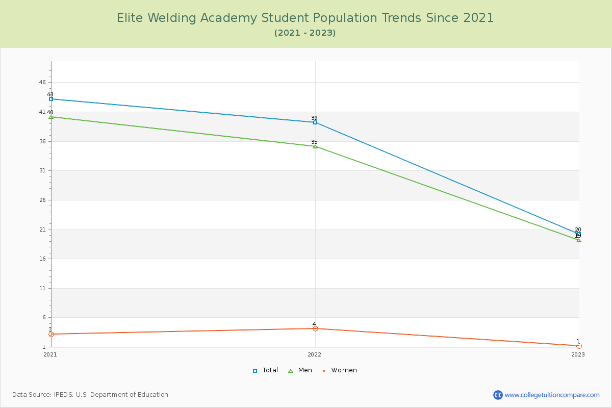 Elite Welding Academy Enrollment Trends Chart