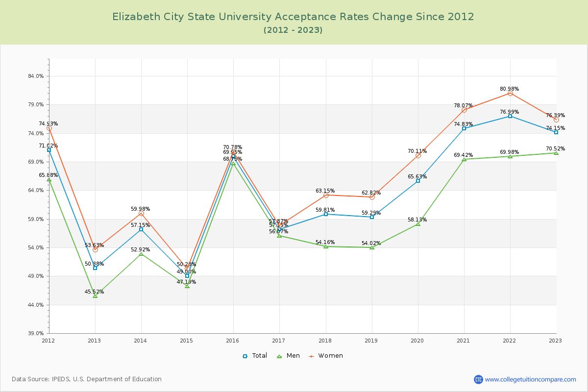 Elizabeth City State University Acceptance Rate Changes Chart