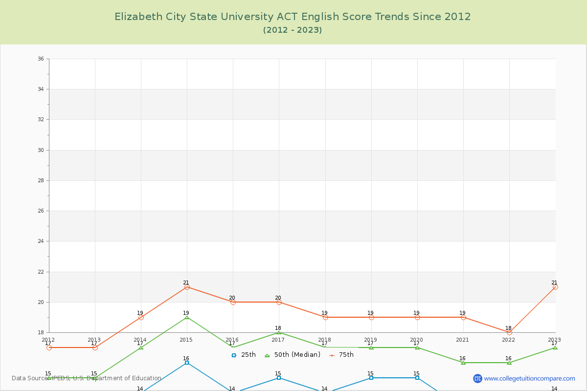 Elizabeth City State University ACT English Trends Chart