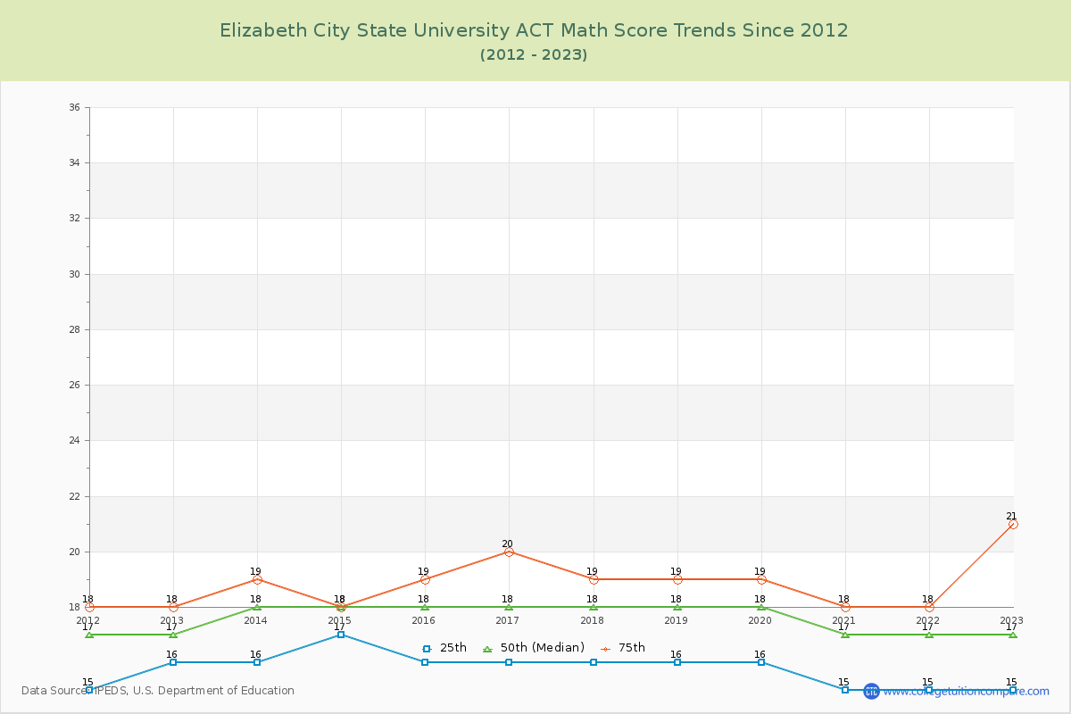 Elizabeth City State University ACT Math Score Trends Chart