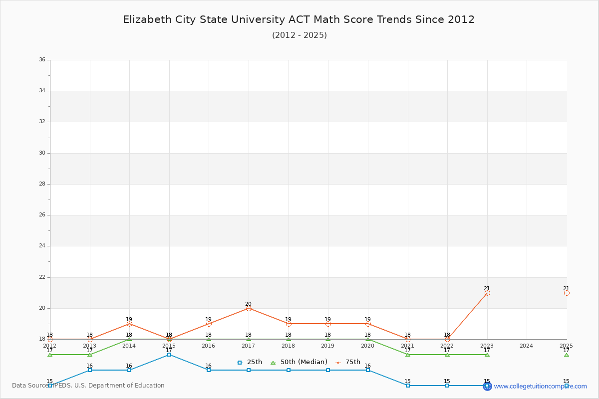 Elizabeth City State University ACT Math Score Trends Chart