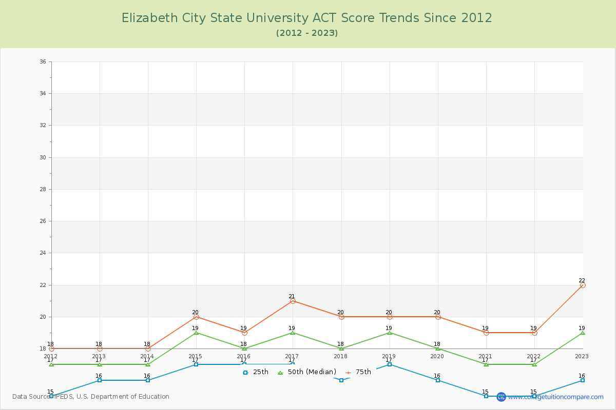 Elizabeth City State University ACT Score Trends Chart