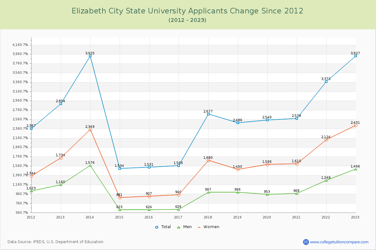 Elizabeth City State University Number of Applicants Changes Chart