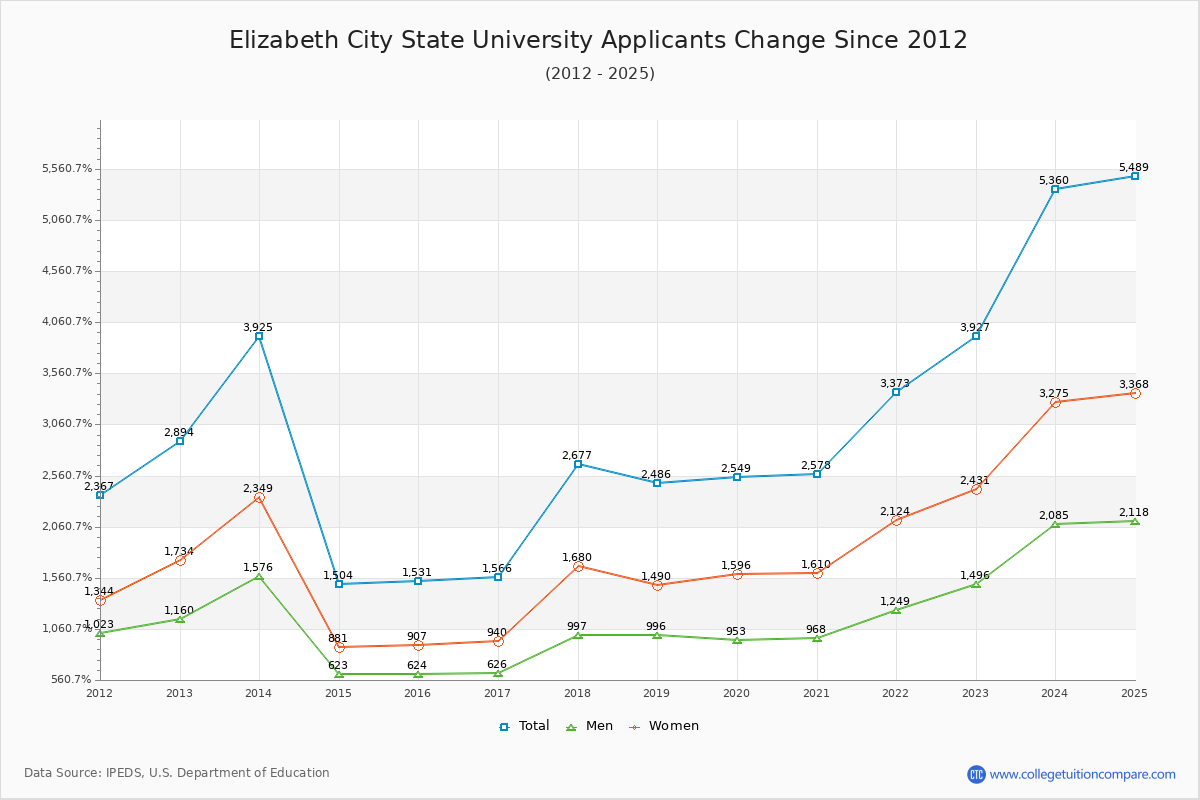 Elizabeth City State University - 10 Year Applicants, Admissions, and Enrollment Trends Chart