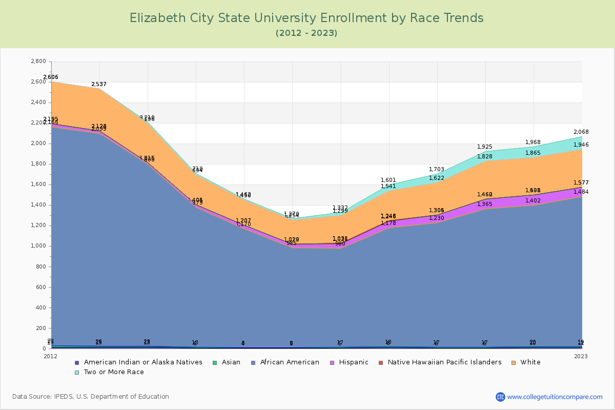 Elizabeth City State University Enrollment by Race Trends Chart