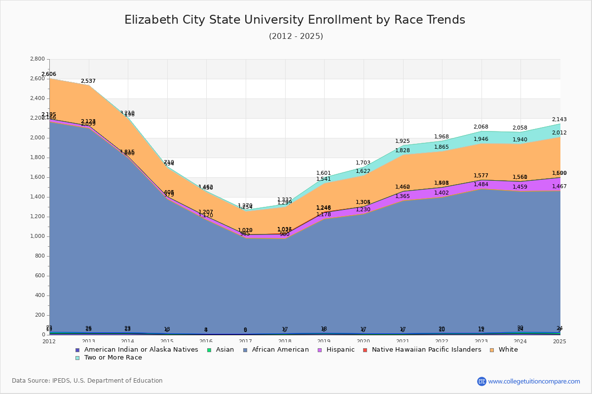Elizabeth City State University Enrollment by Race Trends Chart