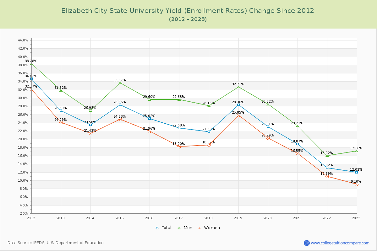 Elizabeth City State University Yield (Enrollment Rate) Changes Chart