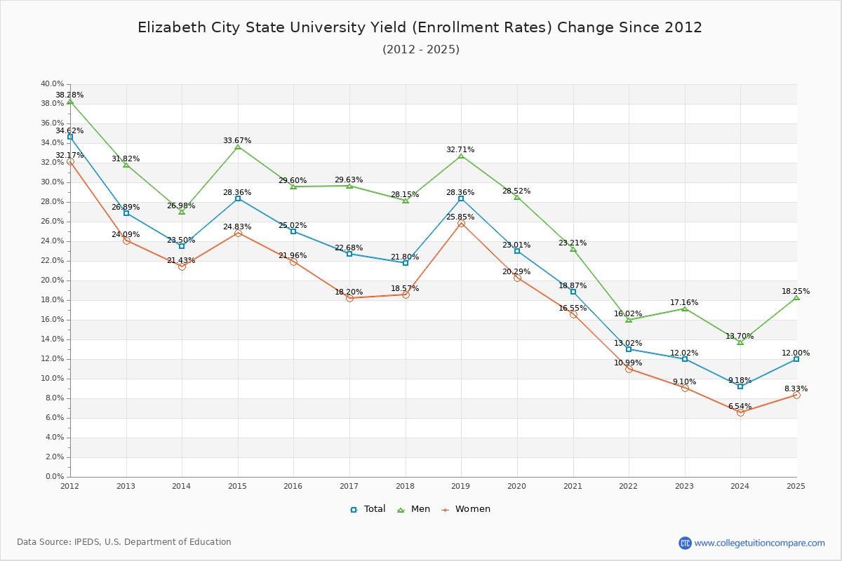 Elizabeth City State University enrollment rate trends chart showing historical yield changes from 2015 to 2025