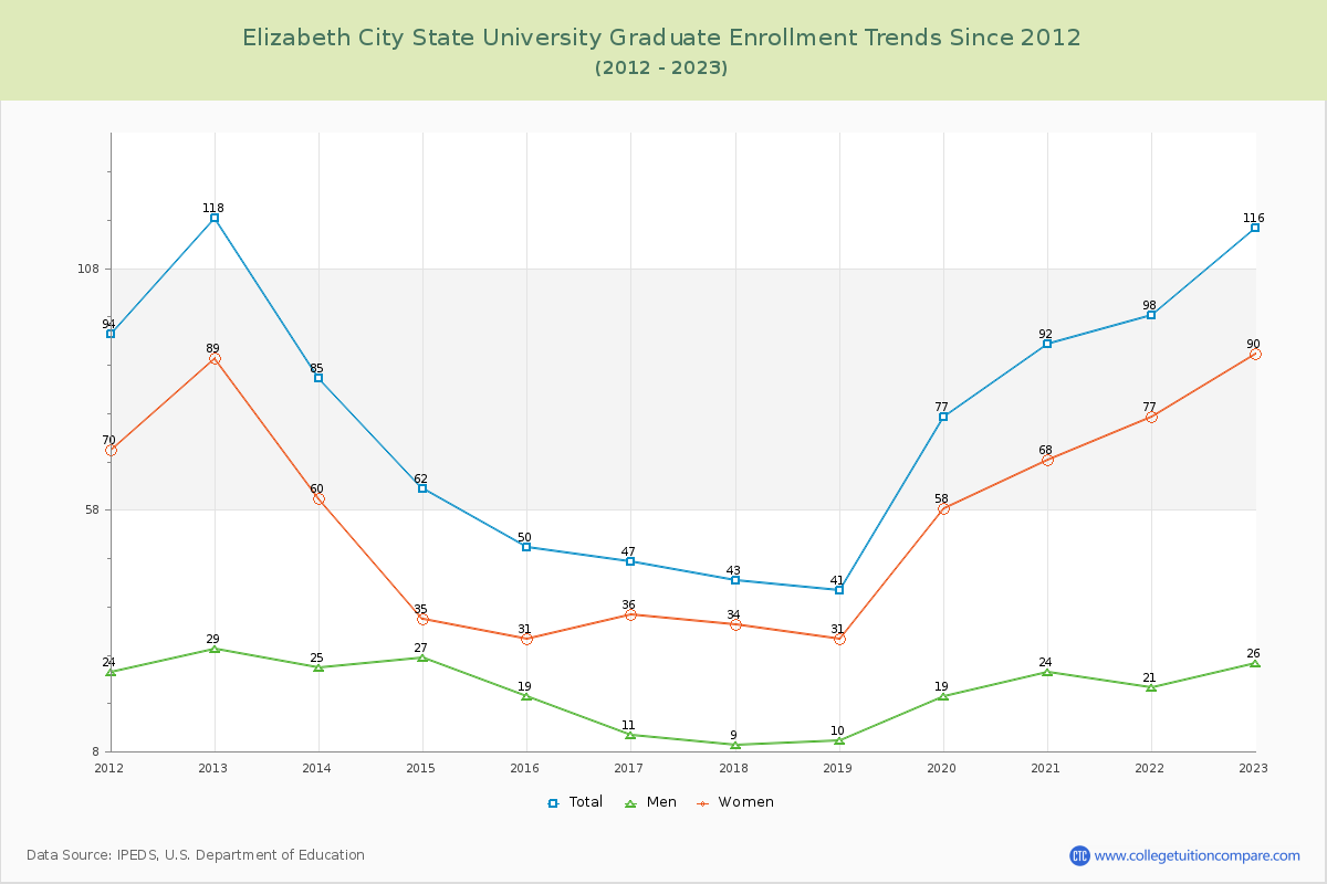 Elizabeth City State University Graduate Enrollment Trends Chart