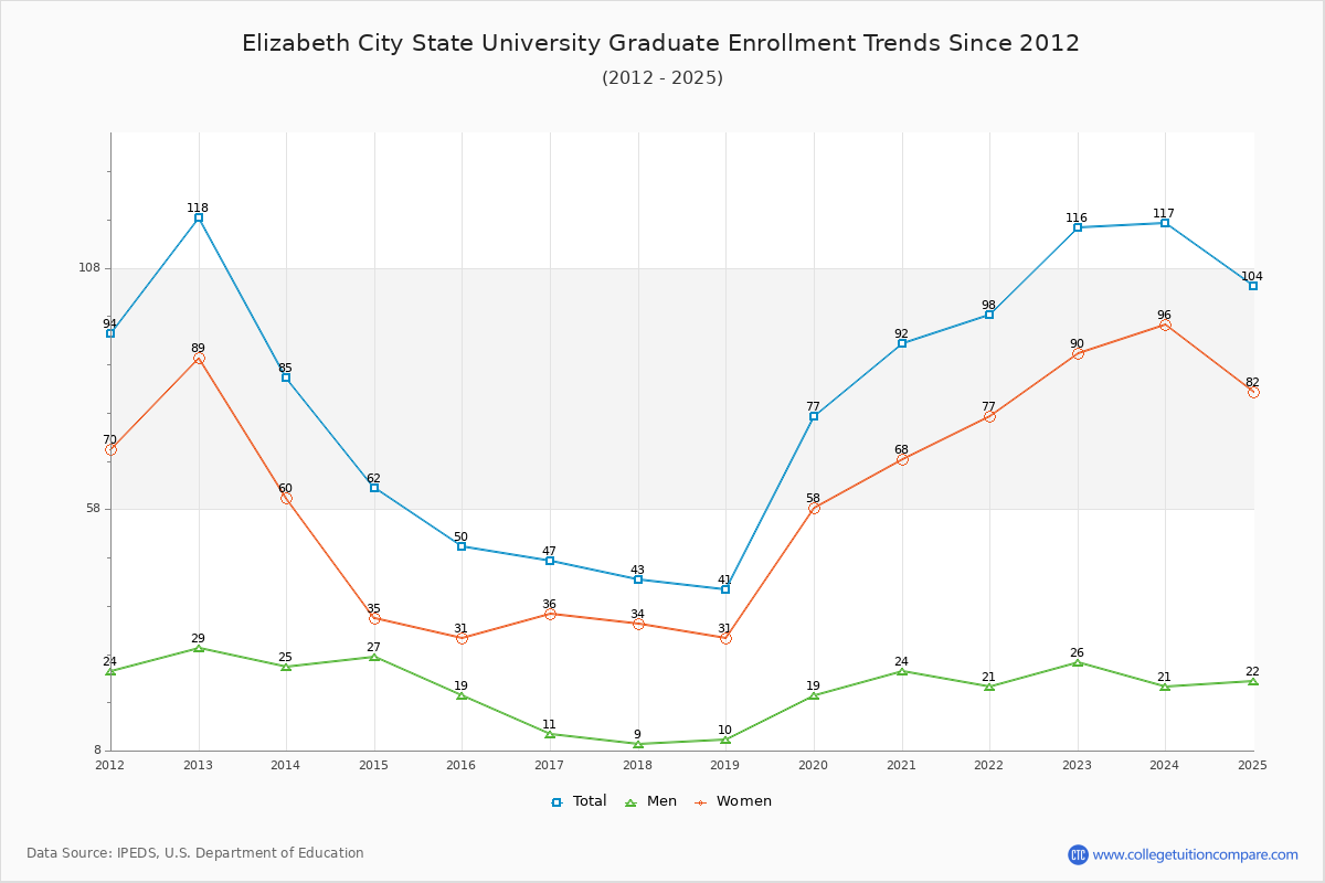 Elizabeth City State University Graduate Enrollment Trends Chart