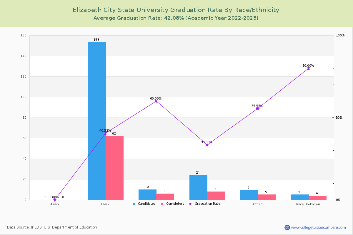 Elizabeth City State University graduate rate by race