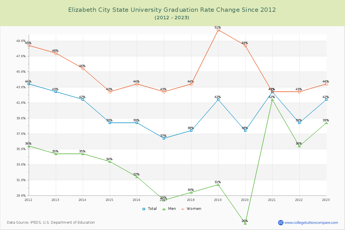 Elizabeth City State University Graduation Rate Changes Chart