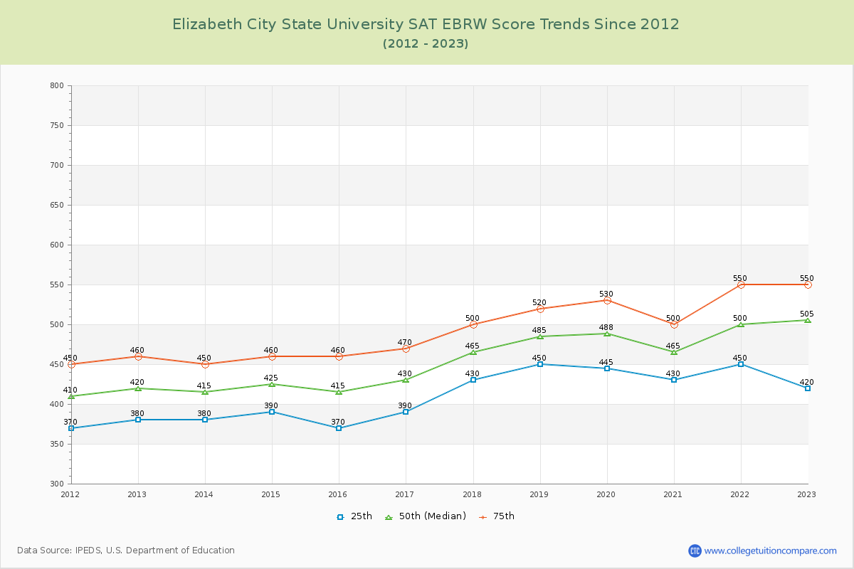 Elizabeth City State University SAT EBRW (Evidence-Based Reading and Writing) Trends Chart