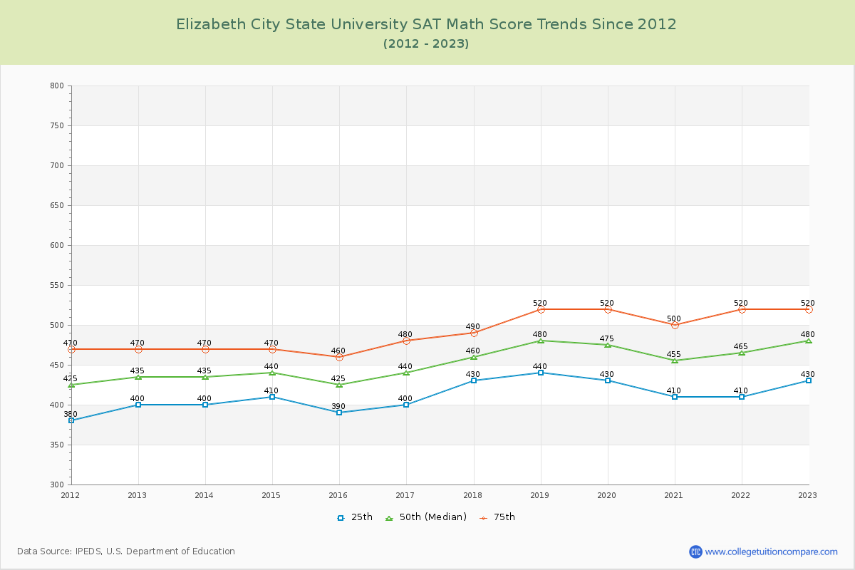 Elizabeth City State University SAT Math Score Trends Chart