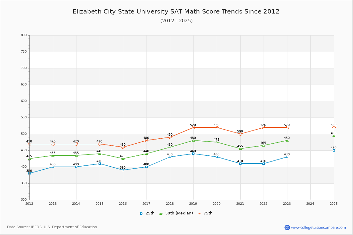 Elizabeth City State University SAT Math Score Trends Chart