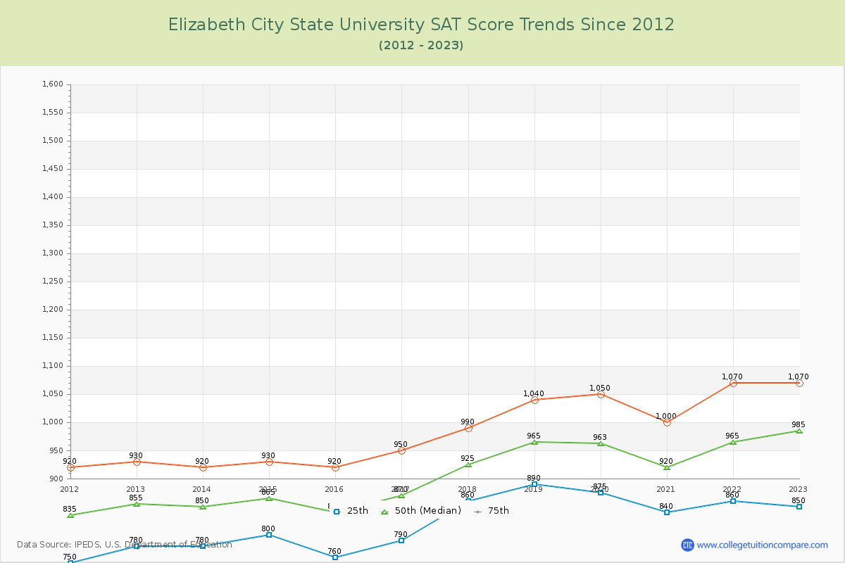 Elizabeth City State University SAT Score Trends Chart