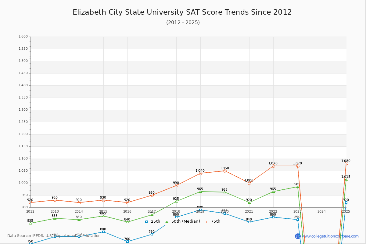 Elizabeth City State University SAT Score Trends Chart
