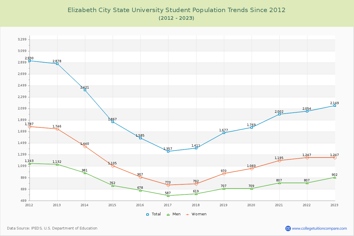 Elizabeth City State University Enrollment Trends Chart