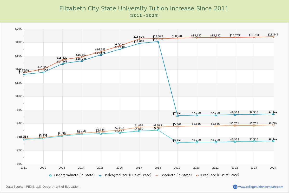 Elizabeth City State University Tuition & Fees Changes Chart