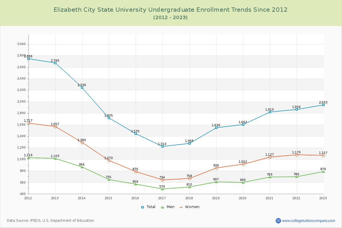 Elizabeth City State University Undergraduate Enrollment Trends Chart