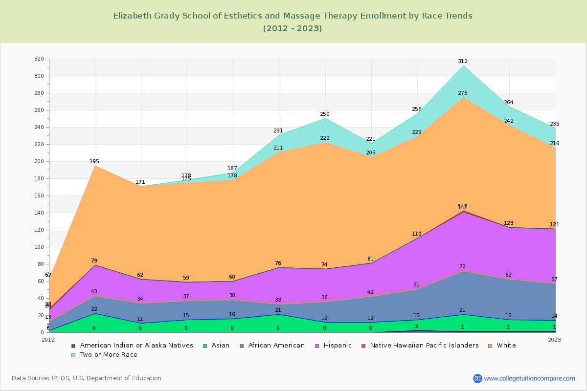 Elizabeth Grady School of Esthetics and Massage Therapy Enrollment by Race Trends Chart