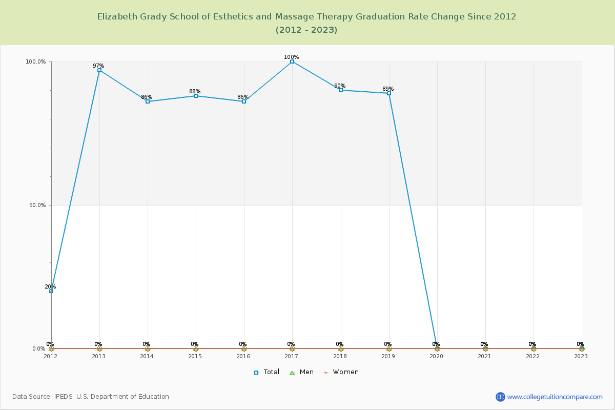 Elizabeth Grady School of Esthetics and Massage Therapy Graduation Rate Changes Chart
