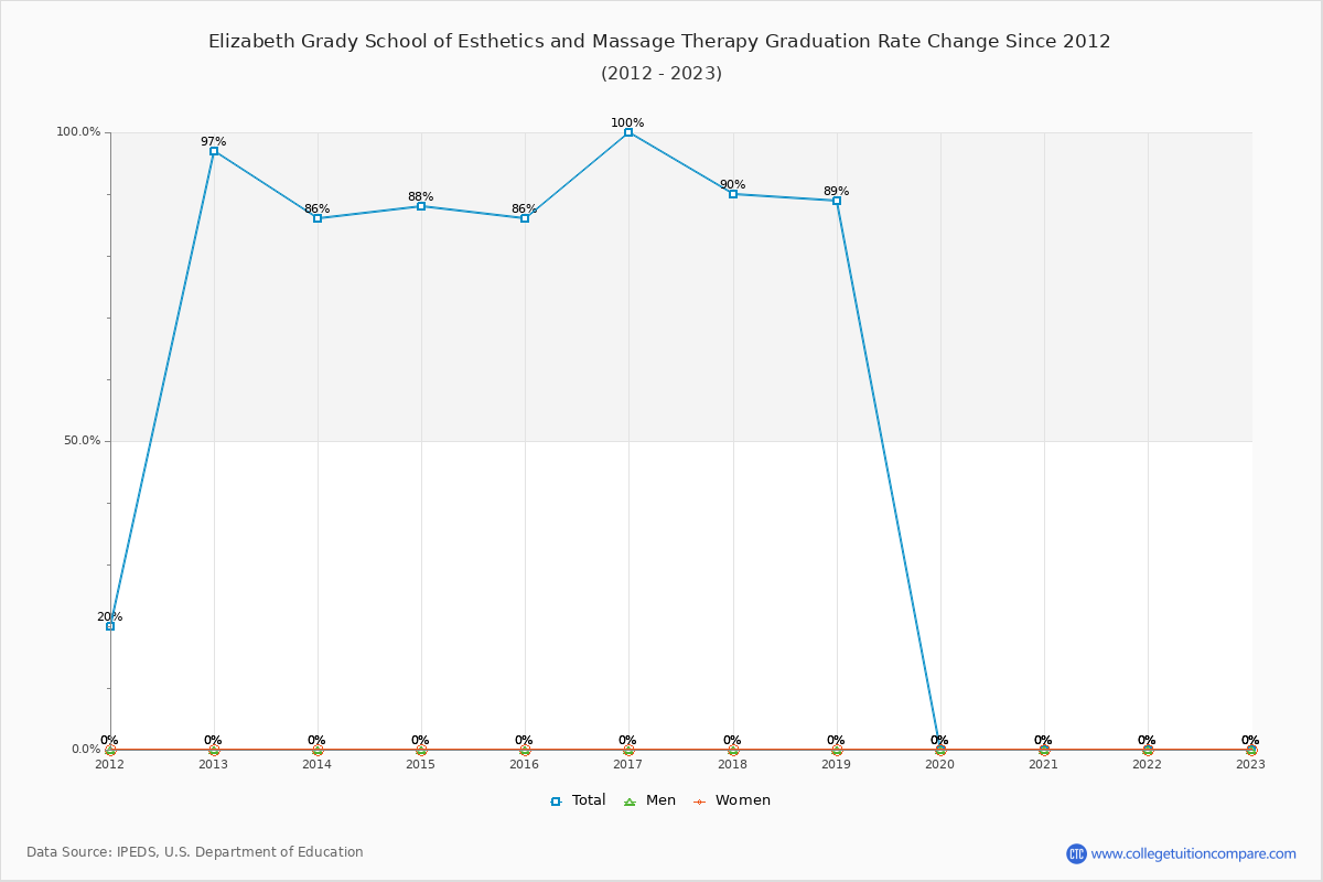 Elizabeth Grady School of Esthetics and Massage Therapy Graduation Rate Changes Chart