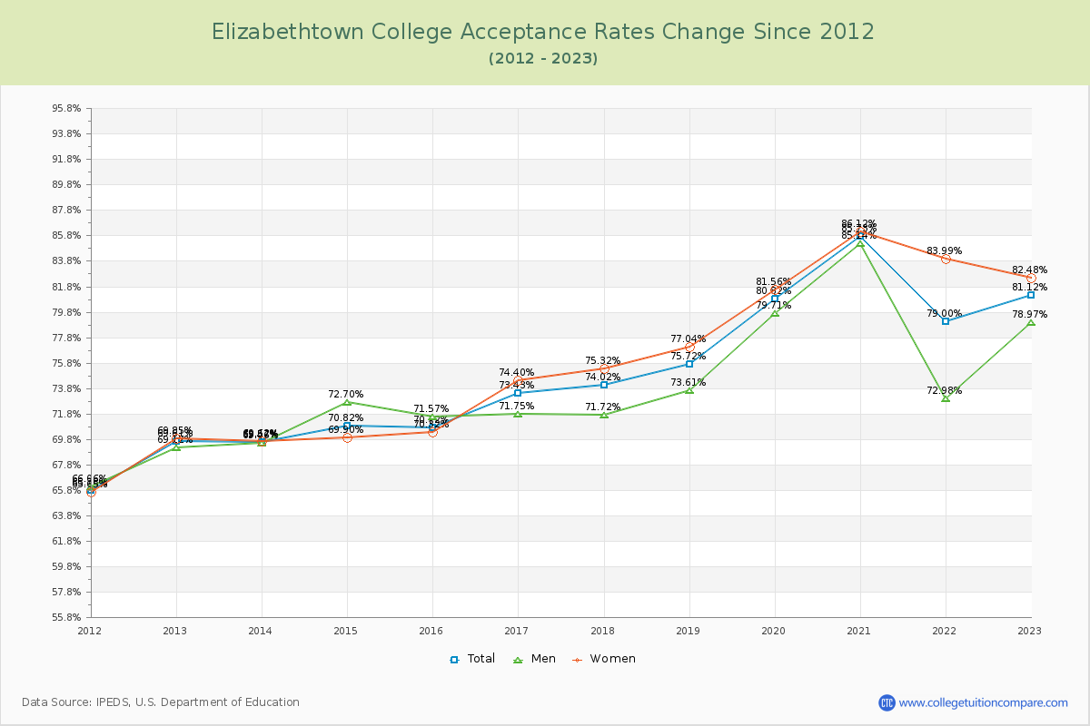 Elizabethtown College Acceptance Rate Changes Chart