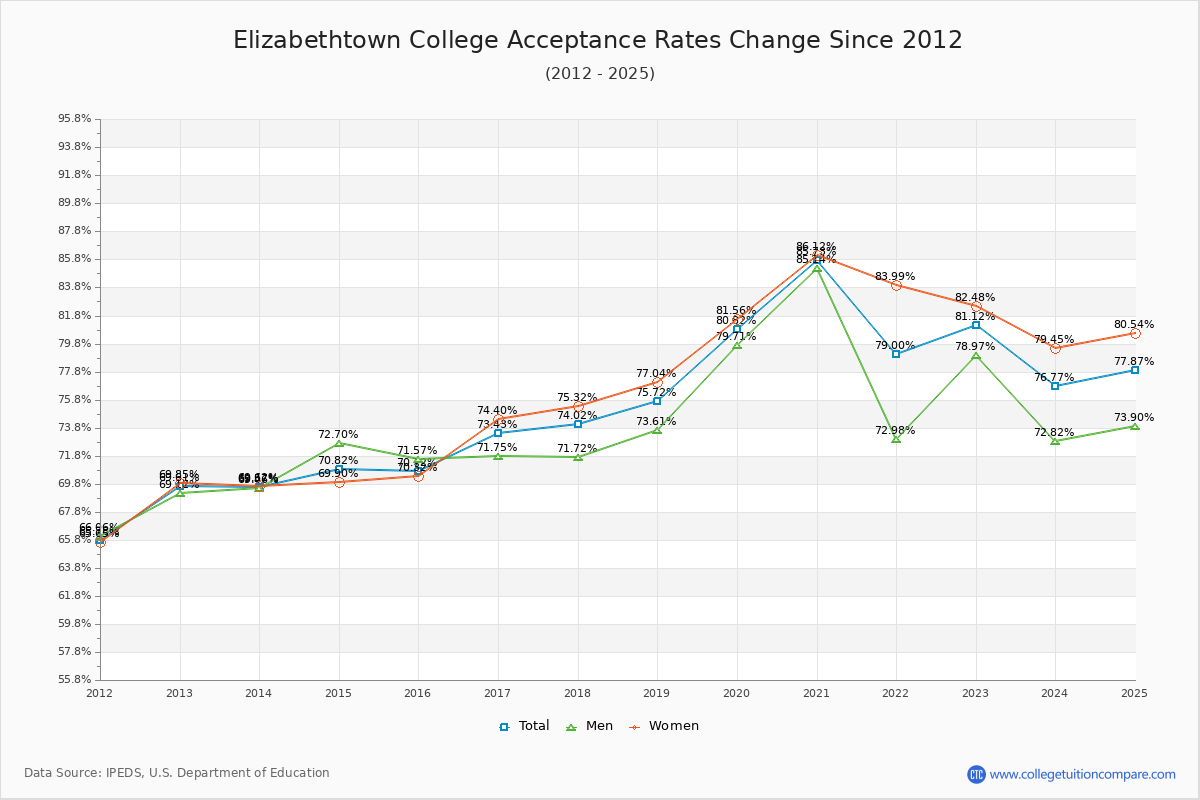 Elizabethtown College Acceptance Rate Trends Over Time - Historical Admission Rate Data Visualization Chart