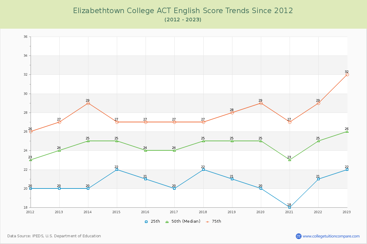 Elizabethtown College ACT English Trends Chart