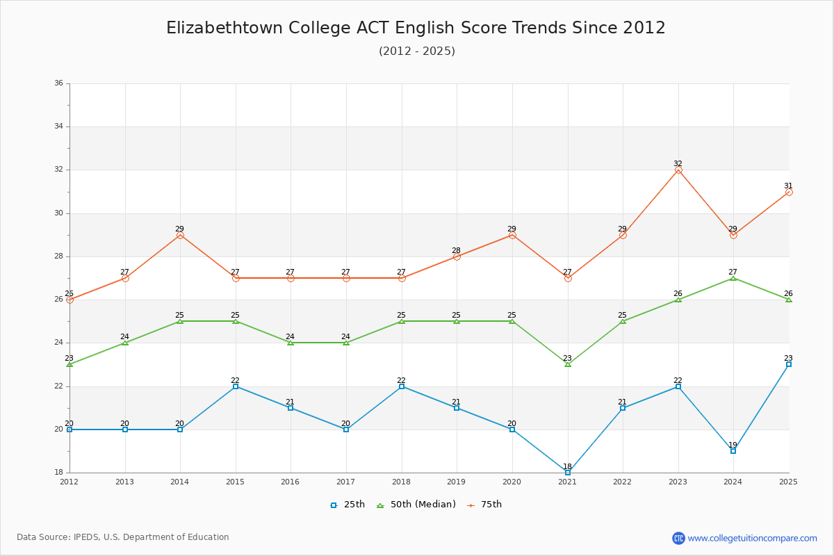 Elizabethtown College ACT English Trends Chart