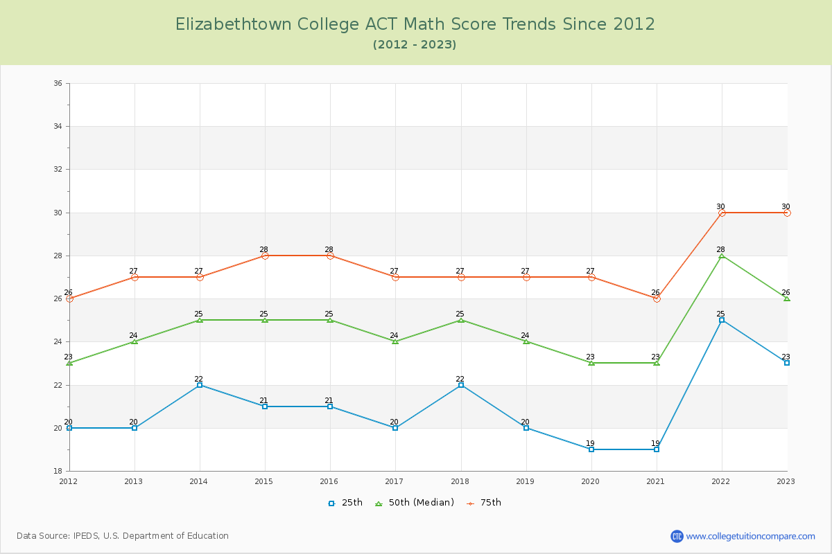 Elizabethtown College ACT Math Score Trends Chart