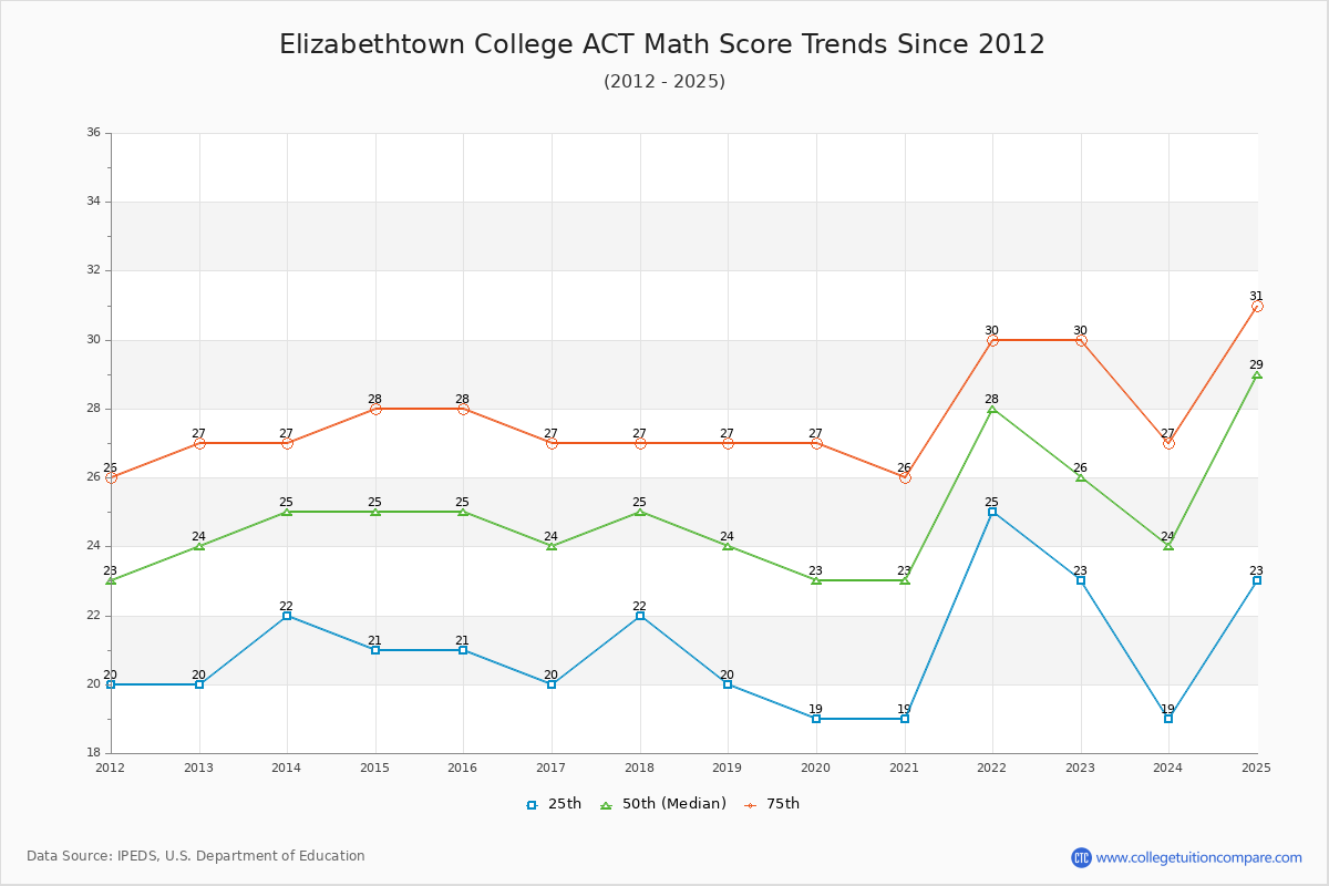 Elizabethtown College ACT Math Score Trends Chart