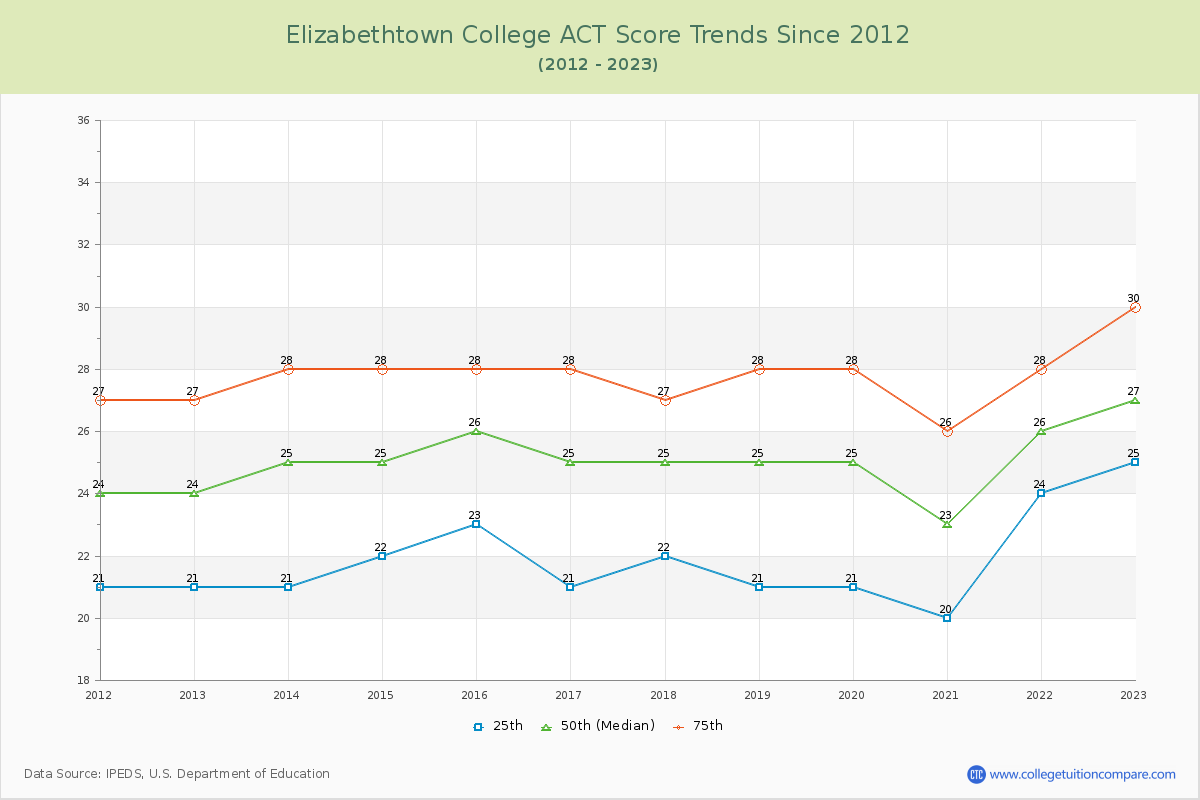 Elizabethtown College ACT Score Trends Chart