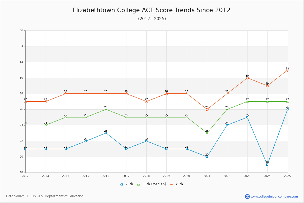 Elizabethtown College ACT Score Trends Chart